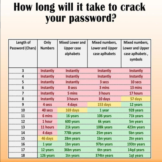 How Long Will It Take To Crack Your Password Cybersecurity Trends Cloudnine