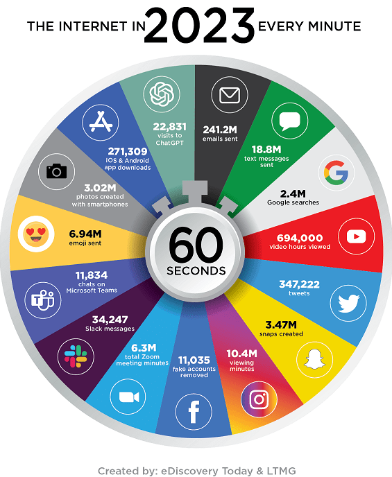 The internet in every minute - 2023 (pie diagram)