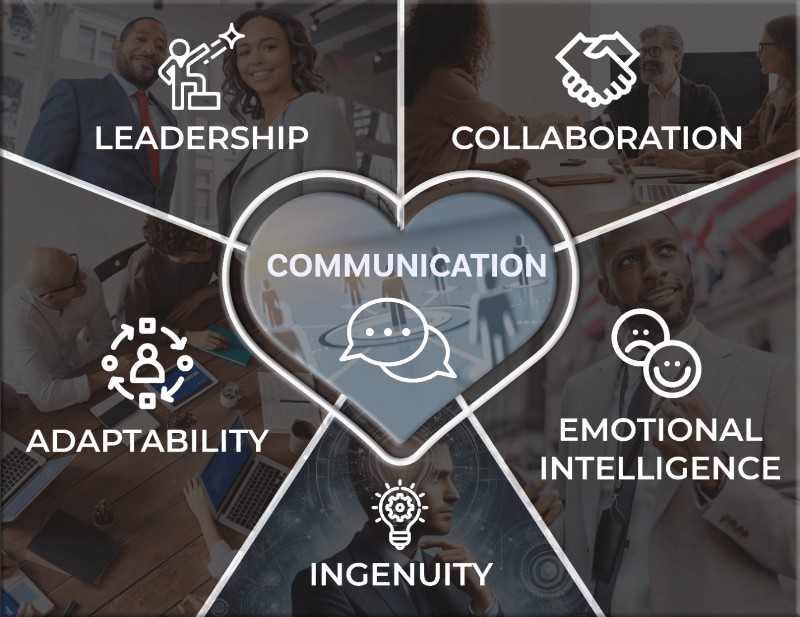 Communication Pie Diagram