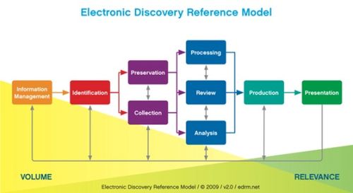 Efficient E-Discovery Navigating Modern Legal Practices